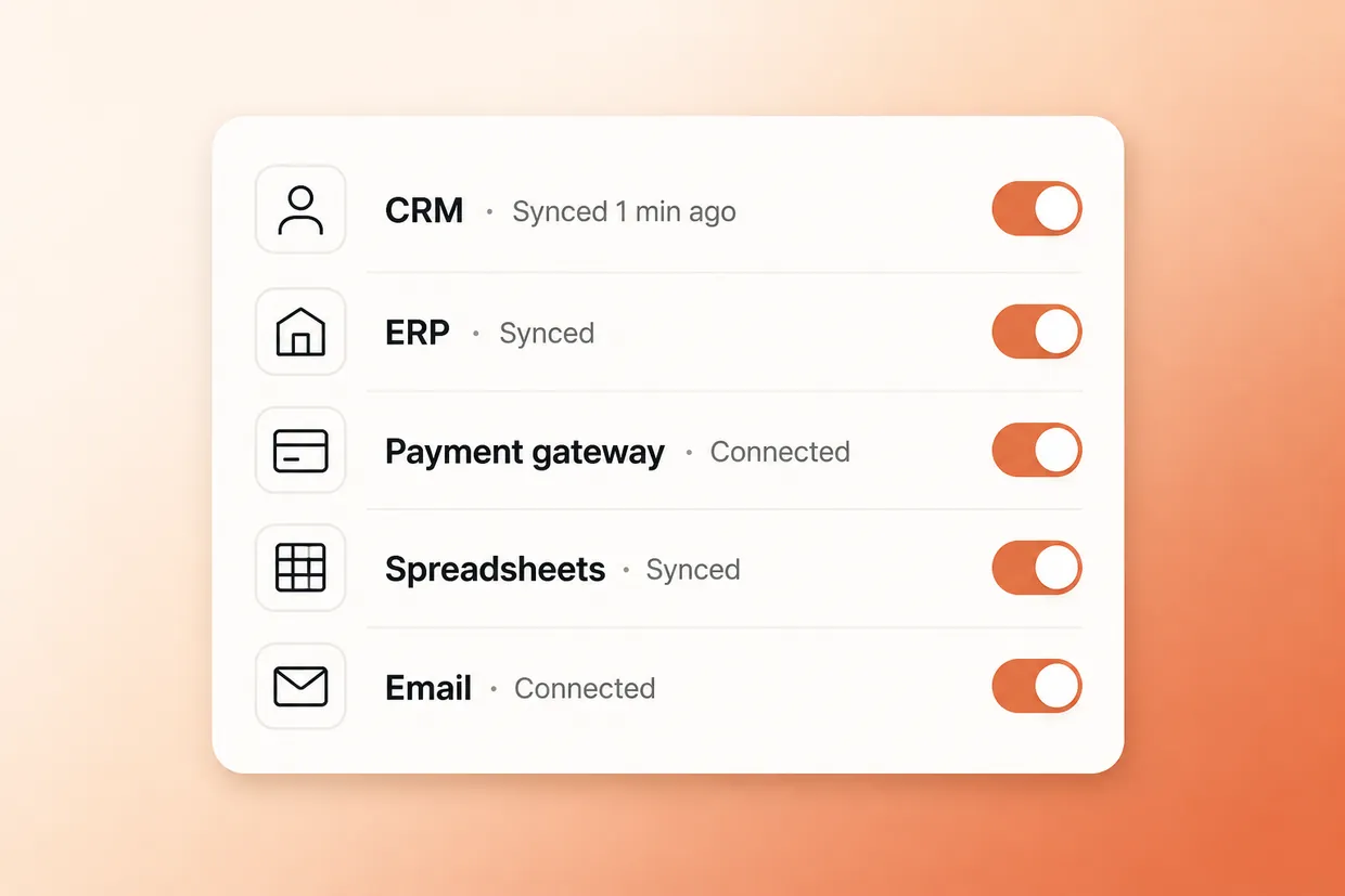 Integrations panel: CRM, ERP, payment gateway, spreadsheets and email connected and synced