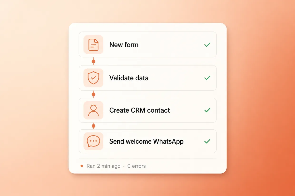 Four-step automated workflow: new form, validate data, create CRM contact and send a welcome WhatsApp