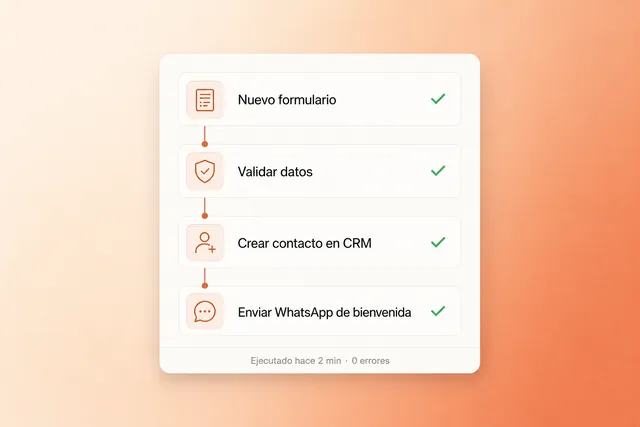 Flujo automático de cuatro pasos: nuevo formulario, validar datos, crear contacto en CRM y enviar WhatsApp de bienvenida
