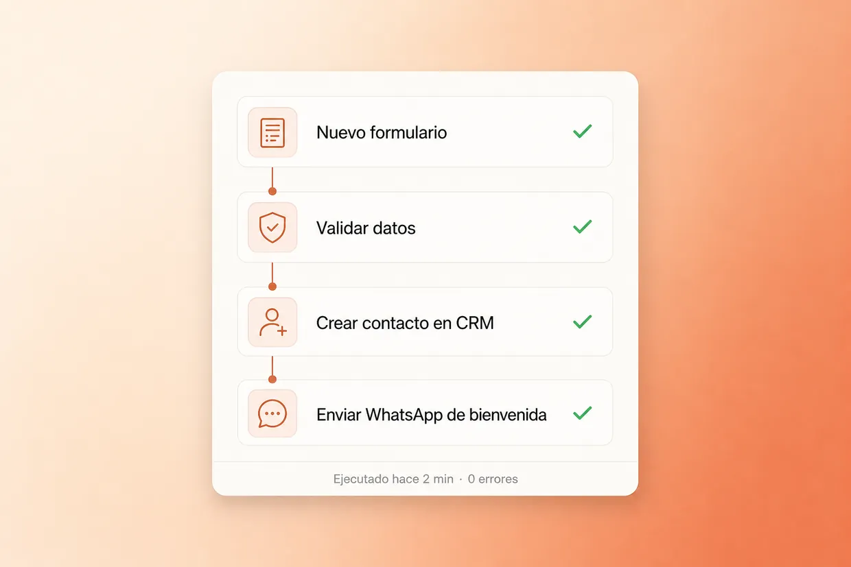 Flujo automático de cuatro pasos: nuevo formulario, validar datos, crear contacto en CRM y enviar WhatsApp de bienvenida