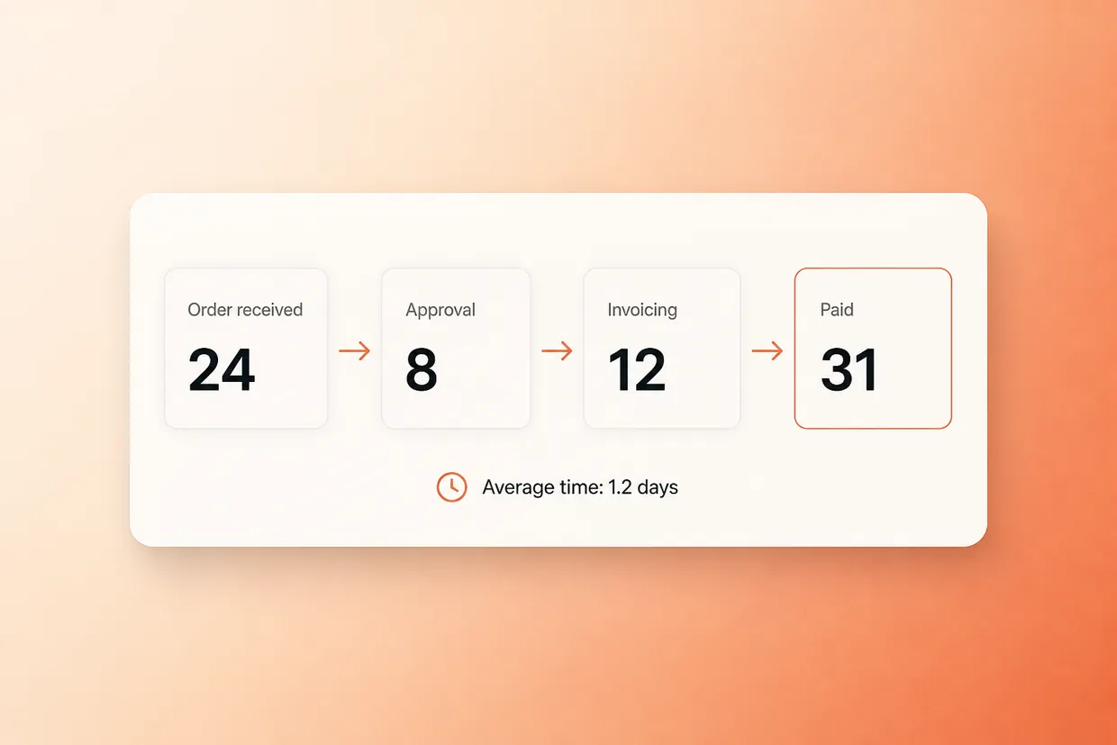 Four-stage order process, from order received to paid, with an average time of 1.2 days