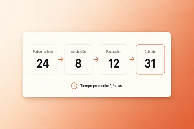 Proceso de pedidos en cuatro etapas, de pedido recibido a cobrado, con un tiempo promedio de 1,2 días